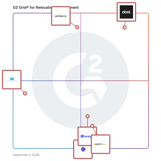 G2 Grid® for Relocation Management Software plotting products by satisfaction and market presence