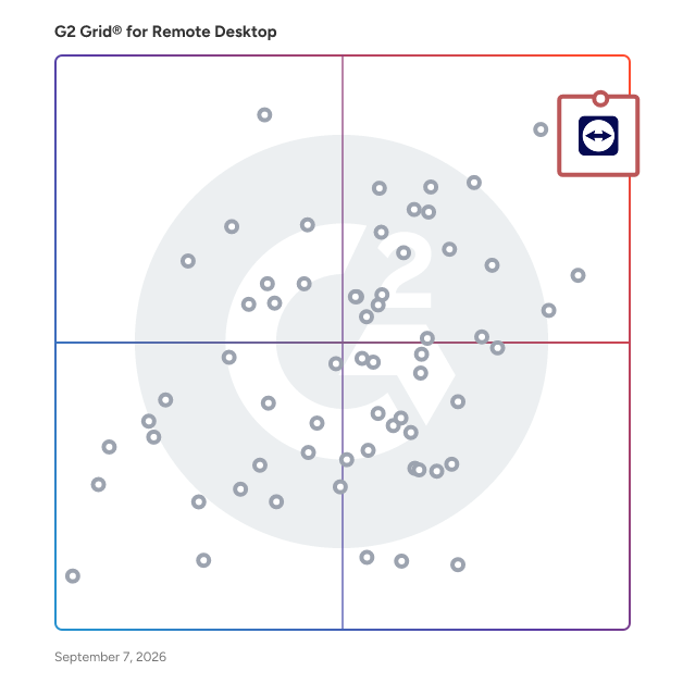 G2 Grid® for Remote Desktop Software plotting products by satisfaction and market presence
