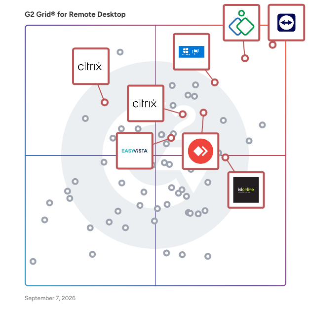G2 Grid® for Remote Desktop Software plotting products by satisfaction and market presence