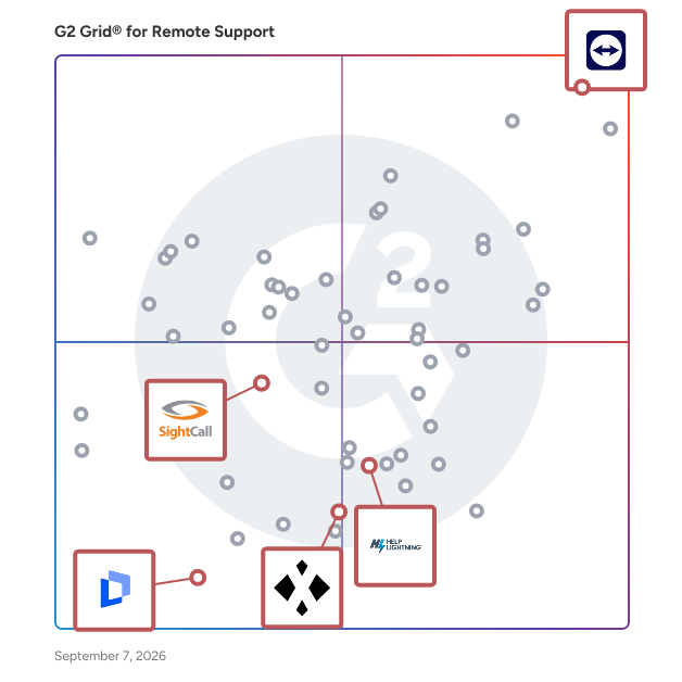 G2 Grid® for Augmented Reality Collaboration in Remote Support Software, highlighting the products that define this theme