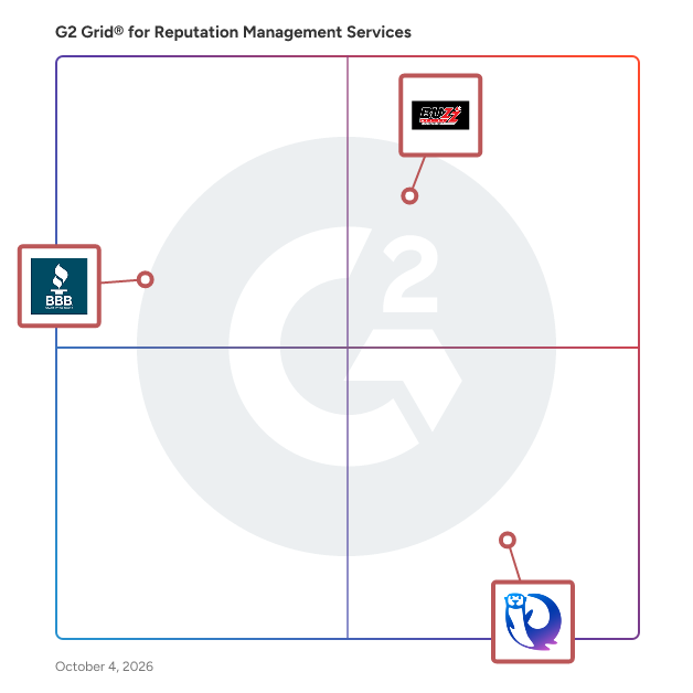 G2 Grid® for Reputation Management Services Providers plotting products by satisfaction and market presence