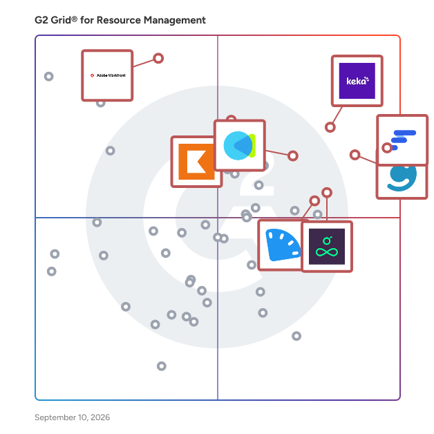 G2 Grid® for Resource Management Software plotting products by satisfaction and market presence