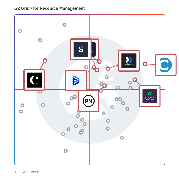 G2 Grid® for Project Management in Resource Management Software, highlighting the products that define this theme