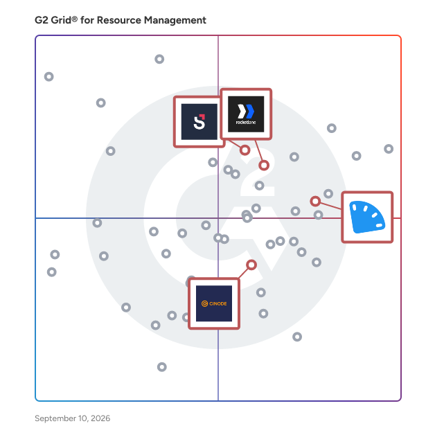 G2 Grid® for AI Integration in Resource Management Software, highlighting the products that define this theme