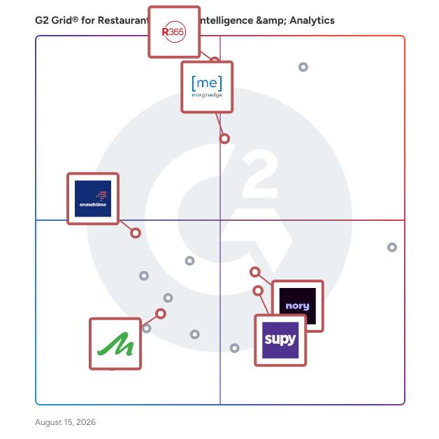 G2 Grid® for Restaurant Inventory Management in Restaurant Business Intelligence & Analytics Software, highlighting the products that define this theme
