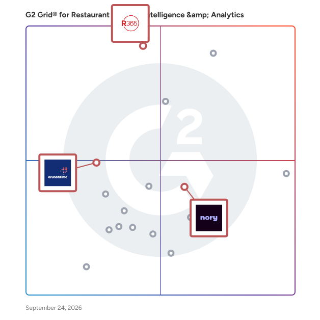 G2 Grid® for Restaurant Scheduling in Restaurant Business Intelligence & Analytics Software, highlighting the products that define this theme