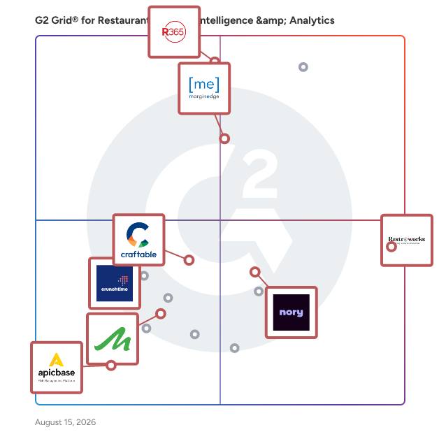 G2 Grid® for Restaurant Management in Restaurant Business Intelligence & Analytics Software, highlighting the products that define this theme