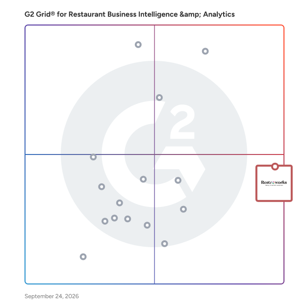 G2 Grid® for Restaurant Business Intelligence & Analytics Software plotting products by satisfaction and market presence
