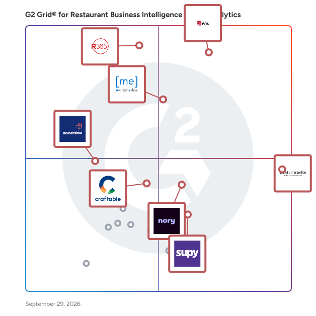 G2 Grid® for Restaurant Business Intelligence & Analytics Software plotting products by satisfaction and market presence