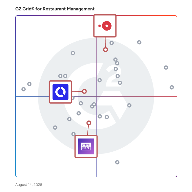 G2 Grid® for Food Delivery in Restaurant Management Software, highlighting the products that define this theme