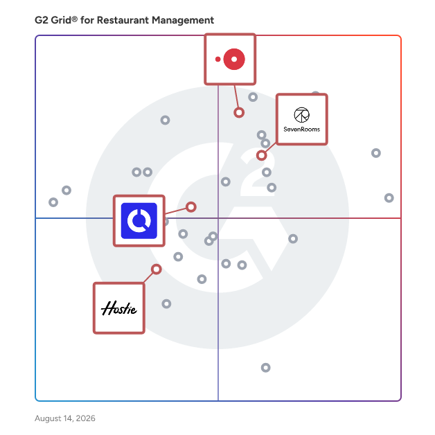G2 Grid® for Restaurant Reservations in Restaurant Management Software, highlighting the products that define this theme