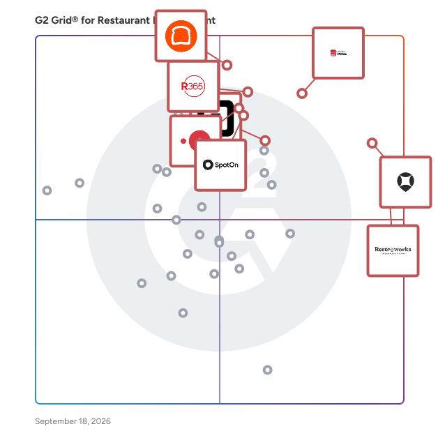 G2 Grid® for Restaurant Management Software plotting products by satisfaction and market presence