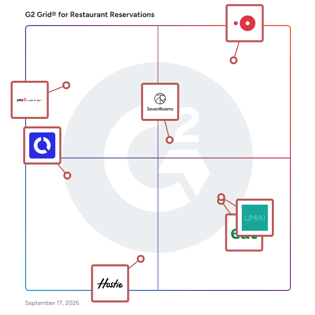 G2 Grid® for Restaurant Reservations Software plotting products by satisfaction and market presence