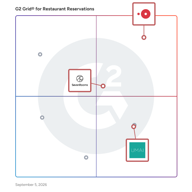 G2 Grid® for Marketing Automation in Restaurant Reservations Software, highlighting the products that define this theme