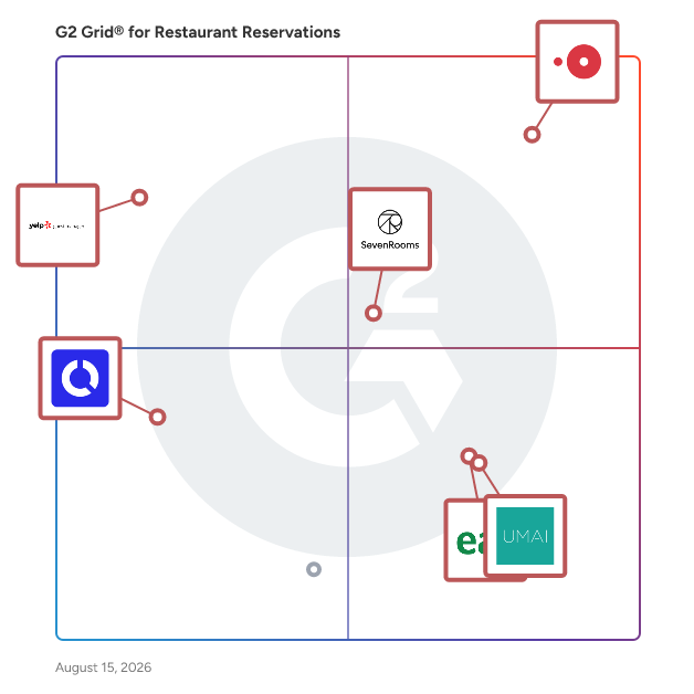 G2 Grid® for Reservation Management in Restaurant Reservations Software, highlighting the products that define this theme