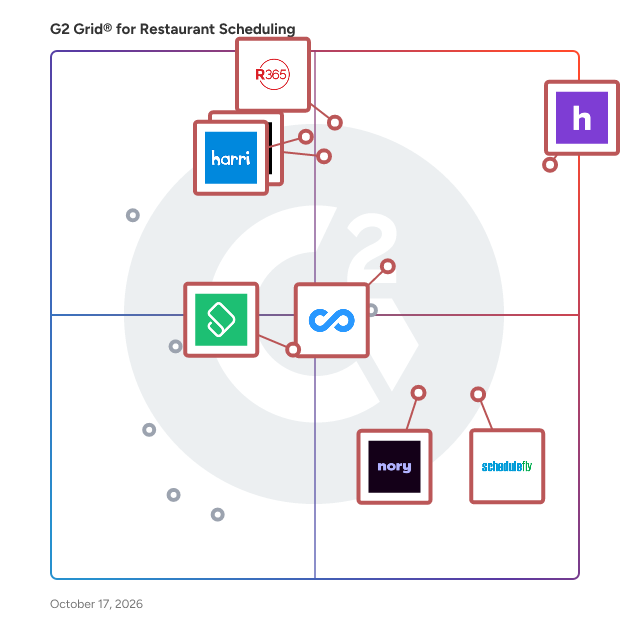 G2 Grid® for Restaurant Scheduling Software plotting products by satisfaction and market presence