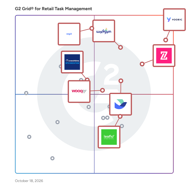 G2 Grid® for Retail Task Management Software plotting products by satisfaction and market presence