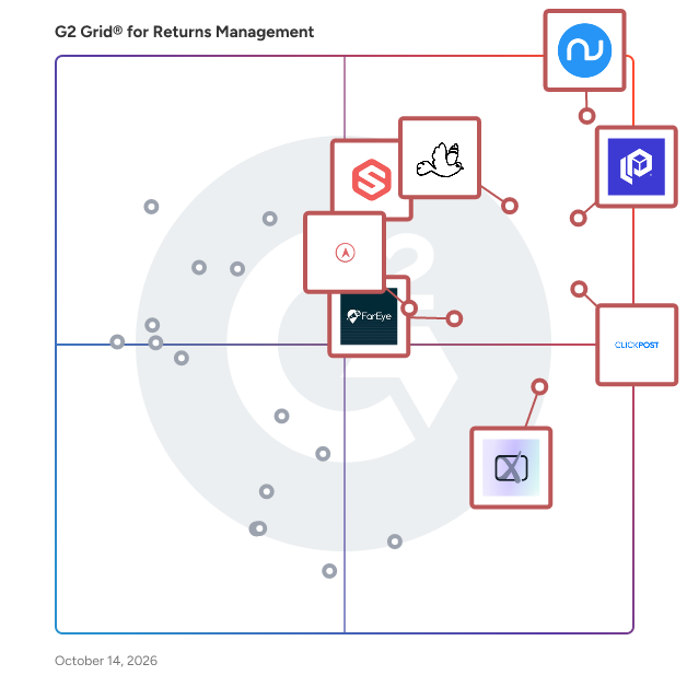 G2 Grid® for Returns Management Software plotting products by satisfaction and market presence
