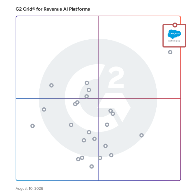 G2 Grid® for Sales Engagement with AI in Revenue AI Platforms, highlighting the products that define this theme