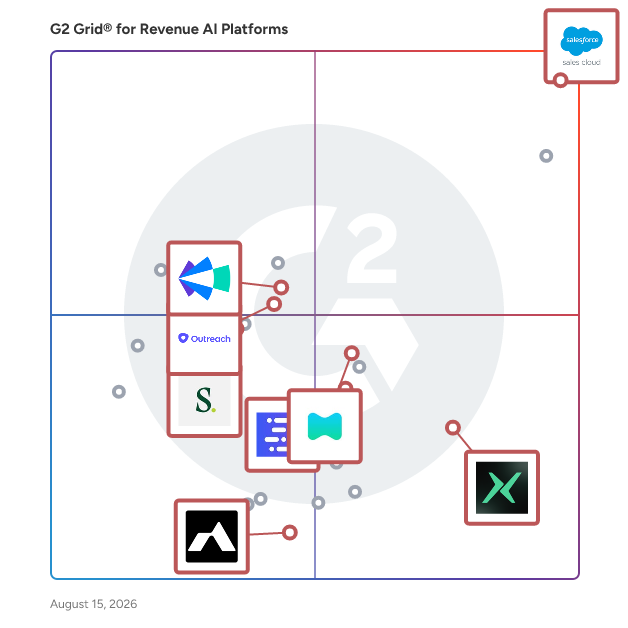 G2 Grid® for Sales Performance Management in Revenue AI Platforms, highlighting the products that define this theme