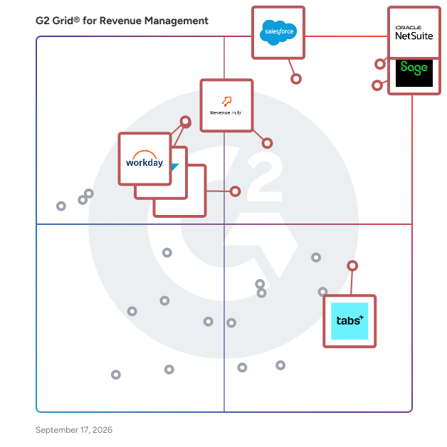 G2 Grid® for Revenue Management Software plotting products by satisfaction and market presence