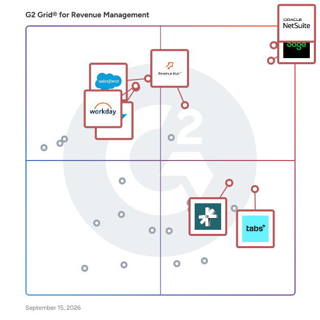 G2 Grid® for Revenue Management Software plotting products by satisfaction and market presence