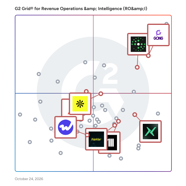 G2 Grid® for Revenue AI Platforms in Revenue Operations & Intelligence (RO&I) Software, highlighting the products that define this theme