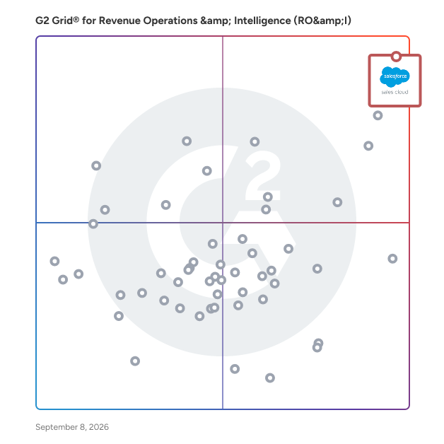 G2 Grid® for Revenue Operations & Intelligence (RO&I) Software plotting products by satisfaction and market presence