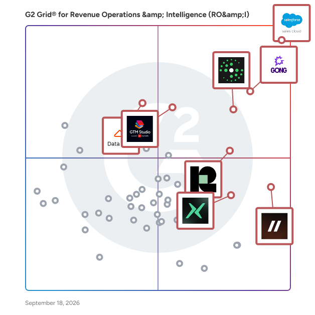 G2 Grid® for Revenue Operations & Intelligence (RO&I) Software plotting products by satisfaction and market presence