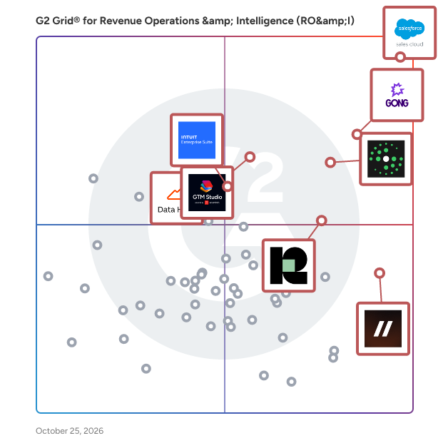 G2 Grid® for Revenue Operations & Intelligence (RO&I) Software plotting products by satisfaction and market presence