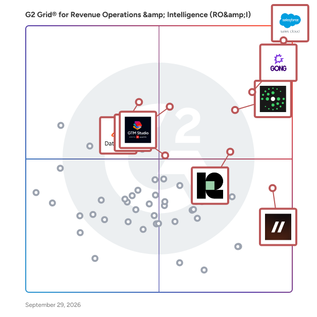 G2 Grid® for Revenue Operations & Intelligence (RO&I) Software plotting products by satisfaction and market presence