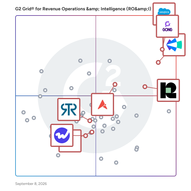 G2 Grid® for Sales Analytics in Revenue Operations & Intelligence (RO&I) Software, highlighting the products that define this theme