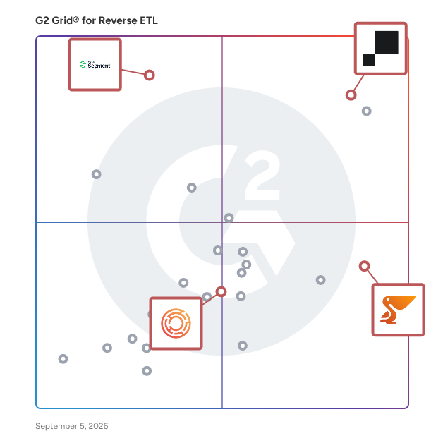 G2 Grid® for Customer 360 Profiles in Reverse ETL Software, highlighting the products that define this theme