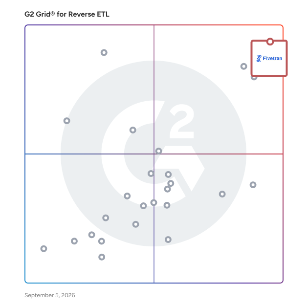 G2 Grid® for Reverse ETL Software plotting products by satisfaction and market presence