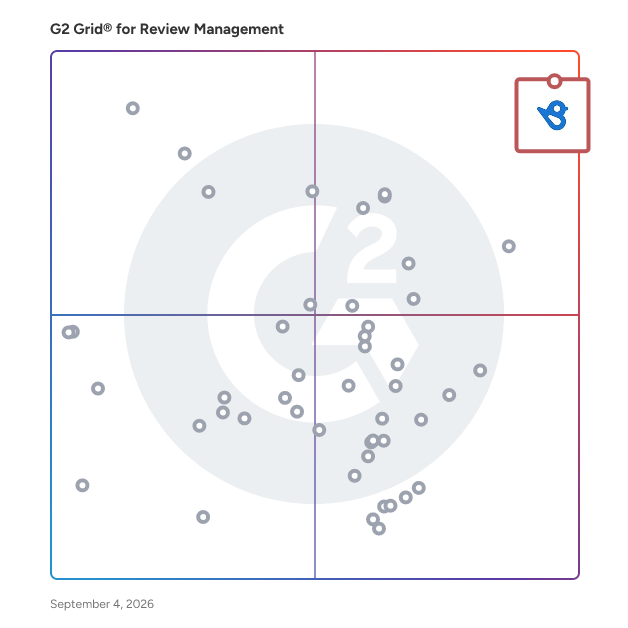 G2 Grid® for Review Management Software plotting products by satisfaction and market presence