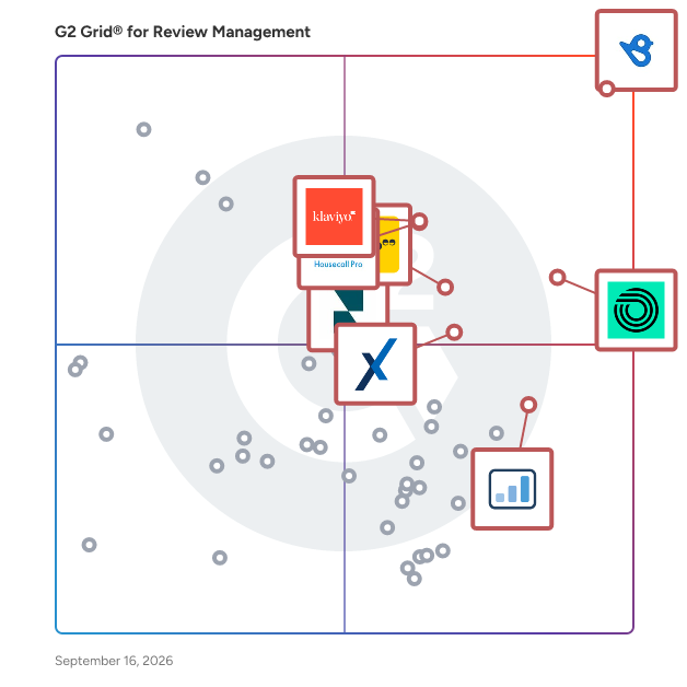 G2 Grid® for Review Management Software plotting products by satisfaction and market presence