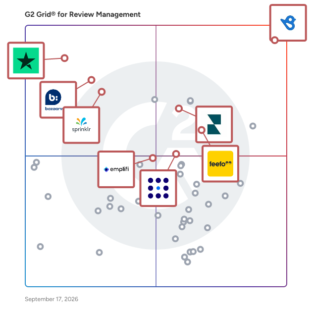 G2 Grid® for Review Management Software plotting products by satisfaction and market presence