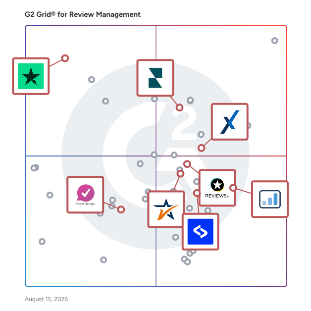 G2 Grid® for Online Reputation Management in Review Management Software, highlighting the products that define this theme