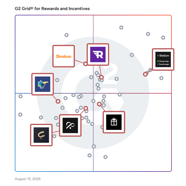 G2 Grid® for Direct Mail Automation in Rewards and Incentives Software, highlighting the products that define this theme