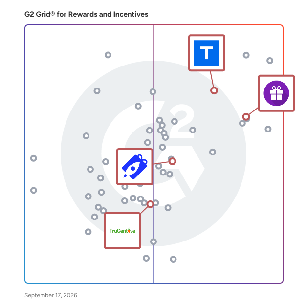 G2 Grid® for Gift Card Management in Rewards and Incentives Software, highlighting the products that define this theme
