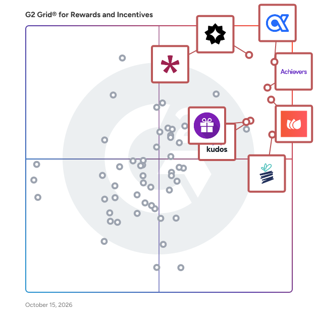 G2 Grid® for Rewards and Incentives Software plotting products by satisfaction and market presence