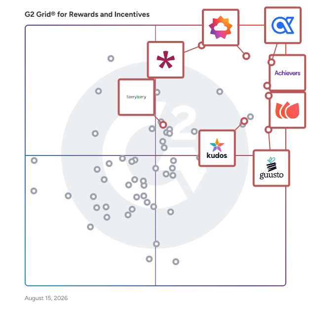 G2 Grid® for Employee Recognition in Rewards and Incentives Software, highlighting the products that define this theme