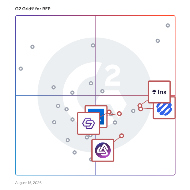 G2 Grid® for Integrated Content Management in RFP Software, highlighting the products that define this theme