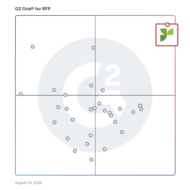 G2 Grid® for RFP Software plotting products by satisfaction and market presence