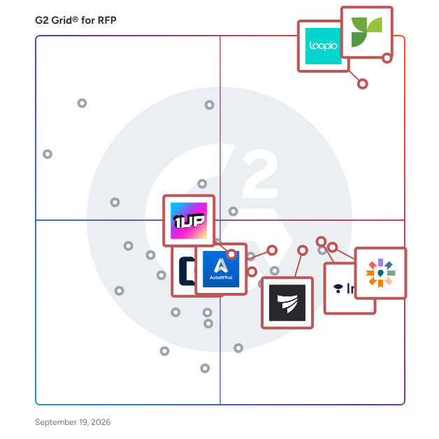 G2 Grid® for Security Questionnaires Automation in RFP Software, highlighting the products that define this theme