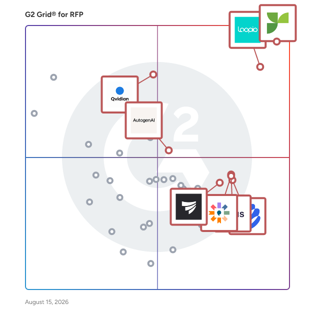 G2 Grid® for RFP Software plotting products by satisfaction and market presence