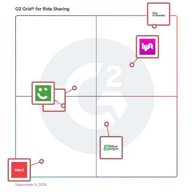 G2 Grid® for Ride Sharing Software plotting products by satisfaction and market presence