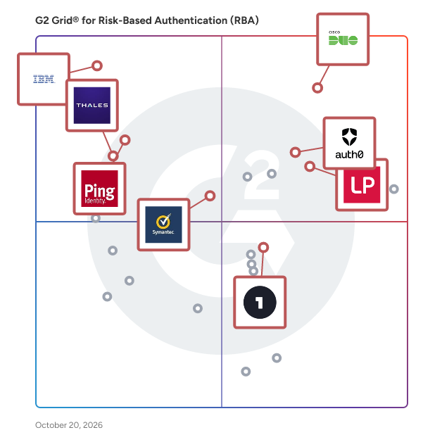G2 Grid® for Single Sign-On (SSO) in Risk-Based Authentication Software, highlighting the products that define this theme