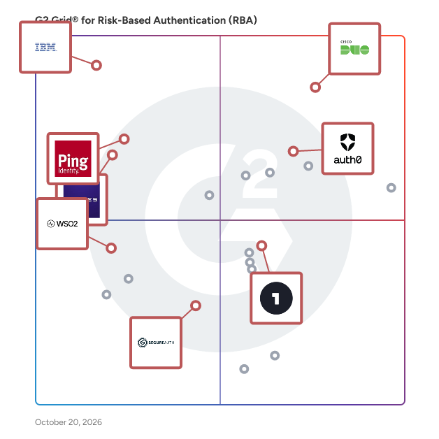 G2 Grid® for Identity and Access Management (IAM) in Risk-Based Authentication Software, highlighting the products that define this theme