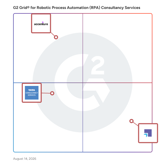 G2 Grid® for Robotic Process Automation (RPA) Consultancy Services plotting products by satisfaction and market presence